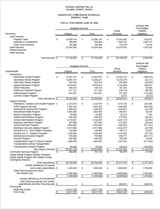 Budget Comparision